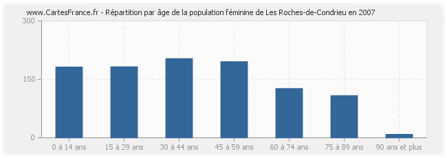 Répartition par âge de la population féminine de Les Roches-de-Condrieu en 2007